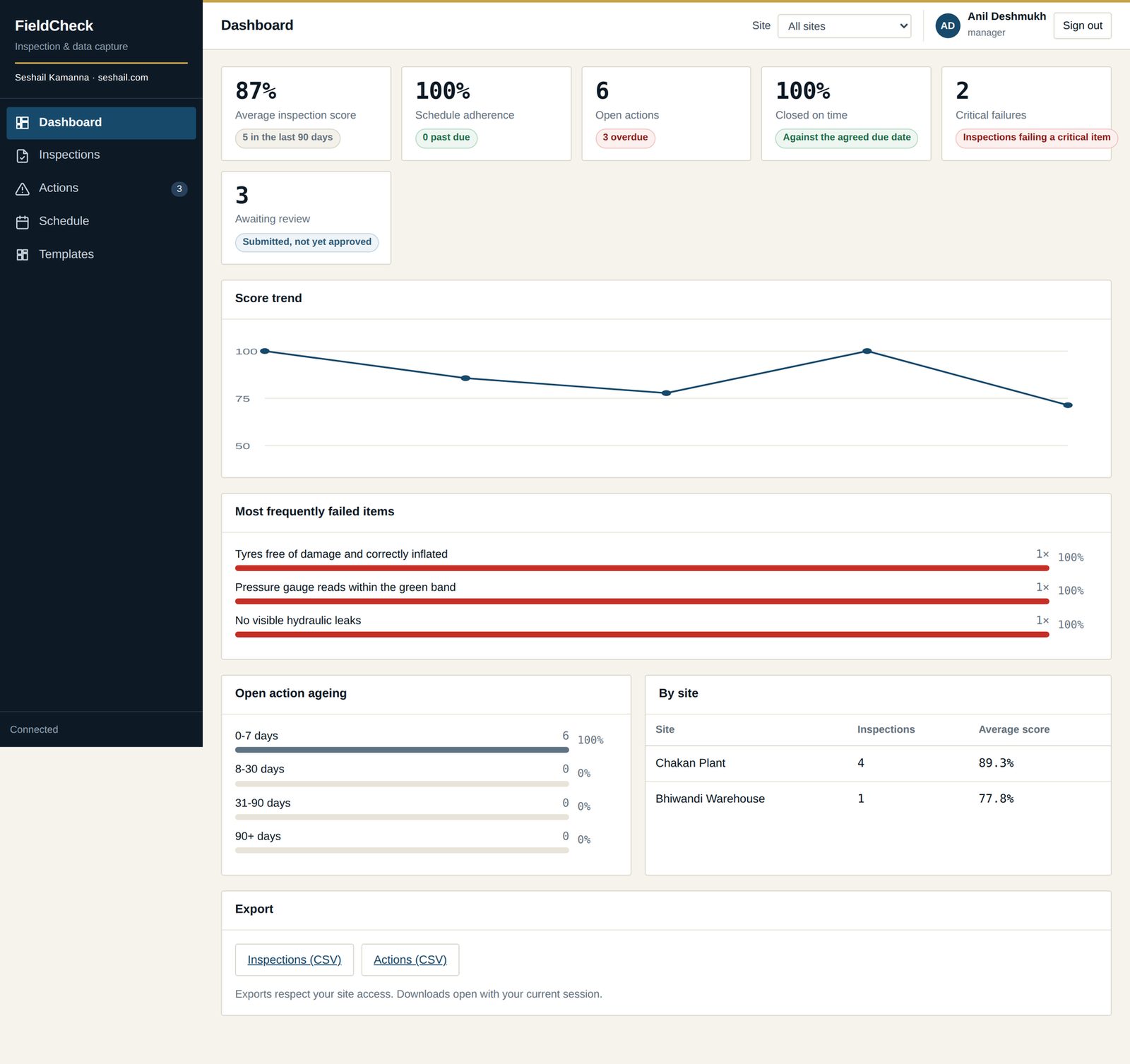 Dashboard: what failed, what is overdue, and who owns it.