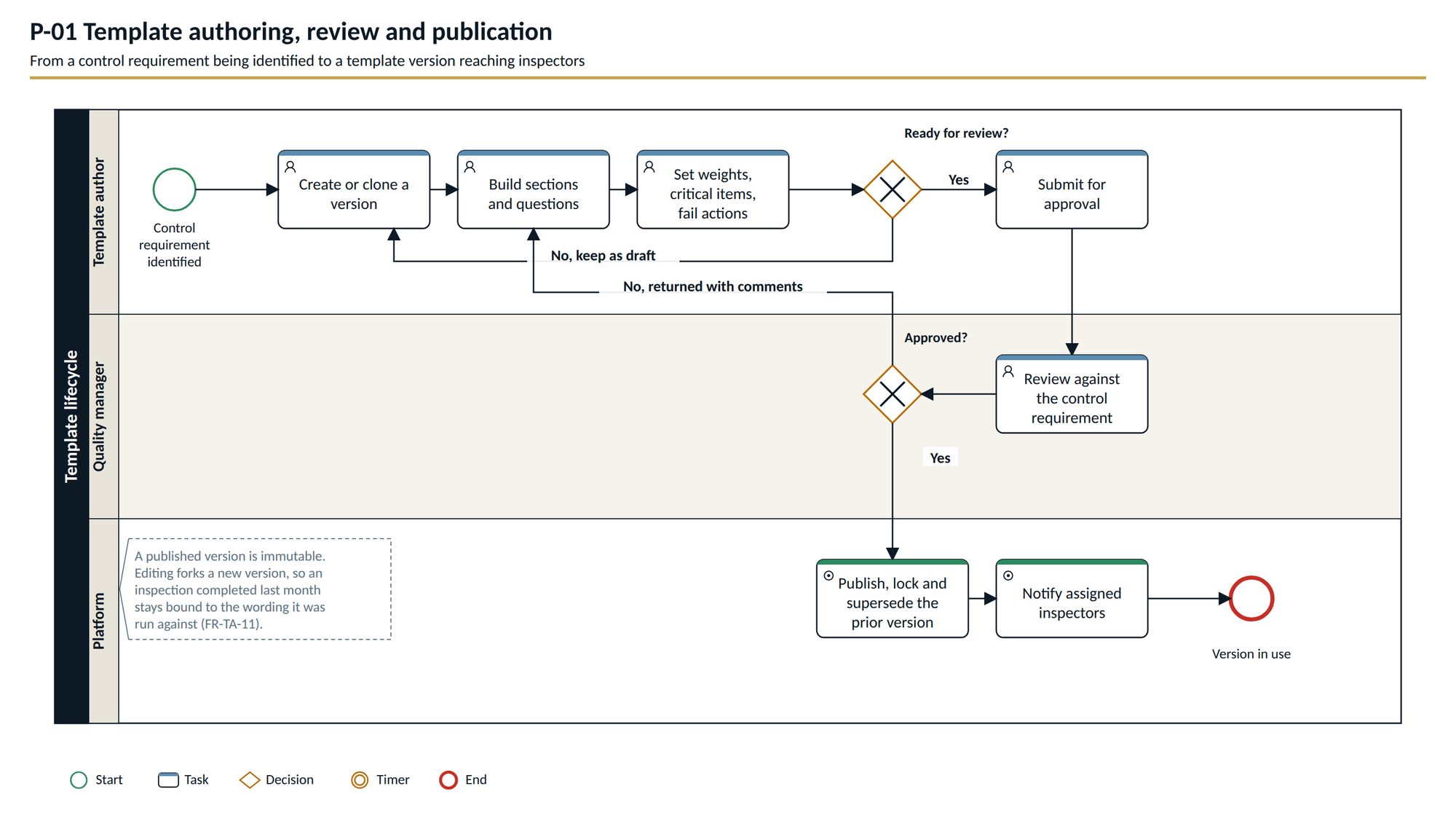 BPMN diagram, P-01 Template