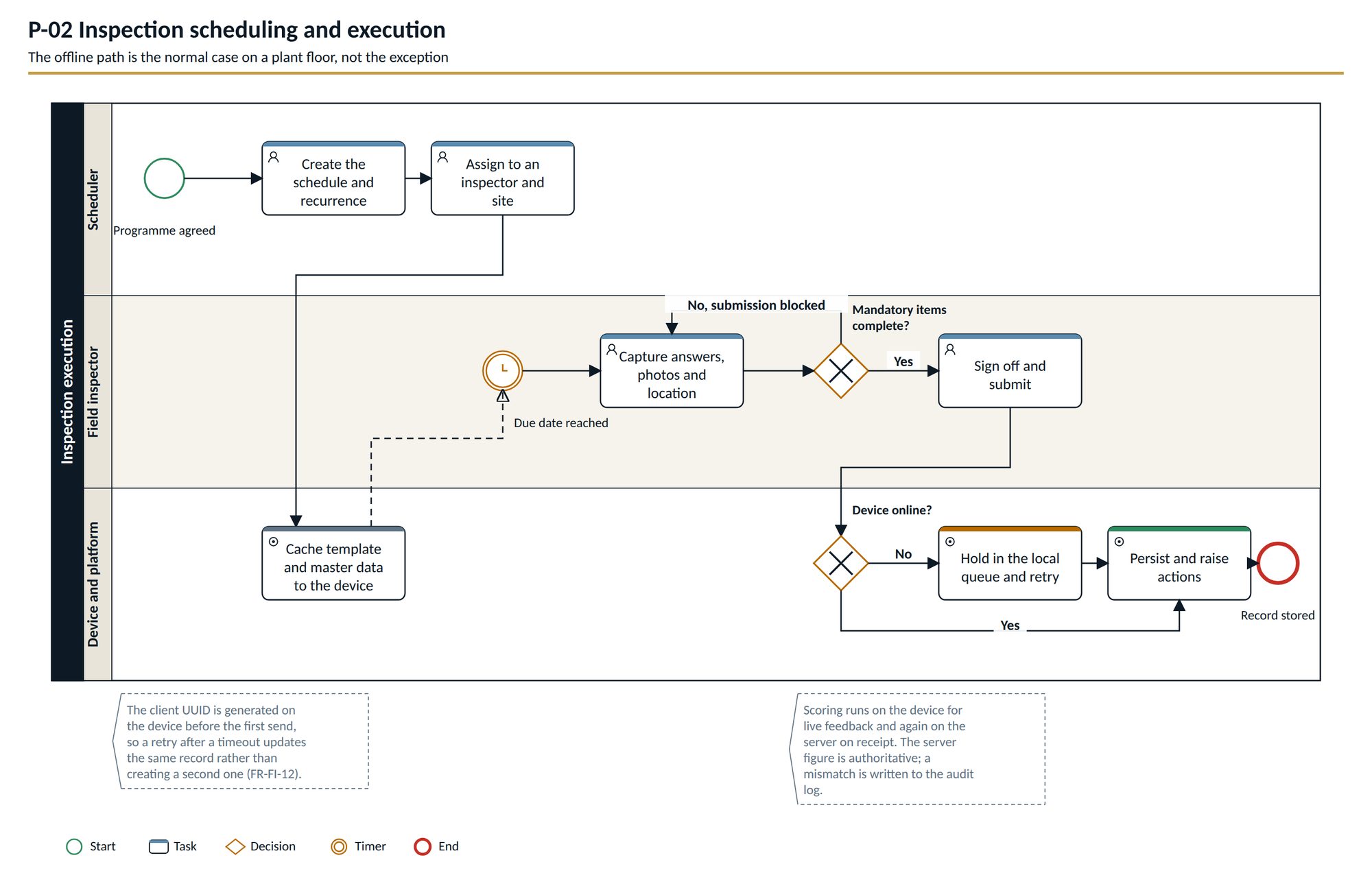 BPMN diagram, P-02 Inspection