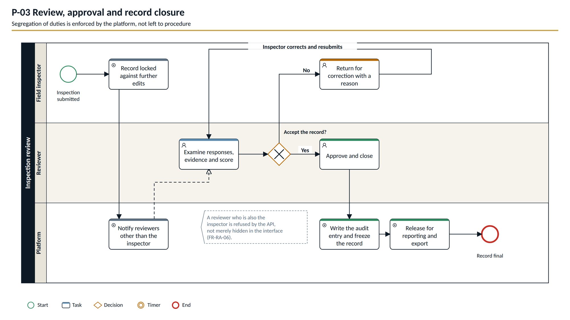 BPMN diagram, P-03 Review