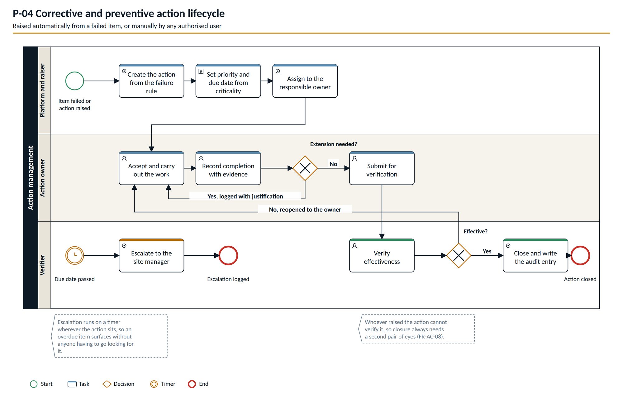 BPMN diagram, P-04 Action